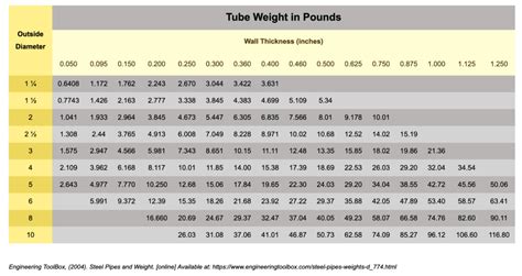 weight of 2x2x1 16 box steel|3x4 steel tube weight.